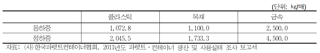 적재 중량 기준 조사 결과