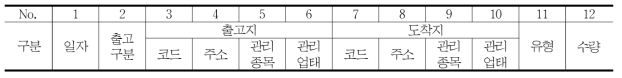 파렛트 풀 자료의 구성 항목