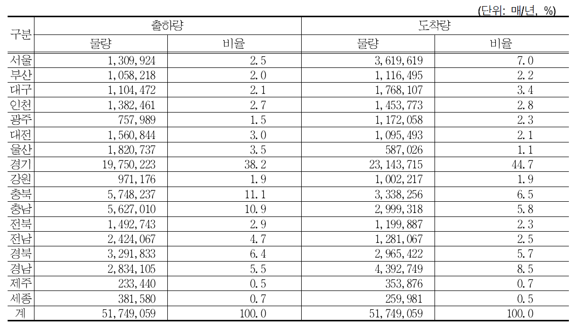 파렛트 풀 화물 자료의 지역별 출하/도착량 분포