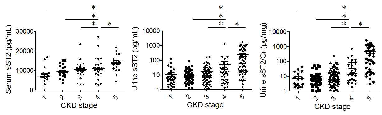 신기능에 따른 혈청 및 소변 sST2의 농도 변화
