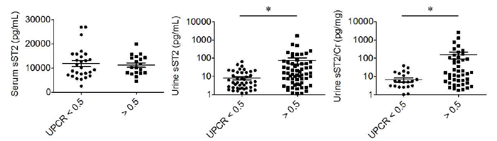 단백뇨양에 따른 혈청 및 소변 sST2의 농도 변화