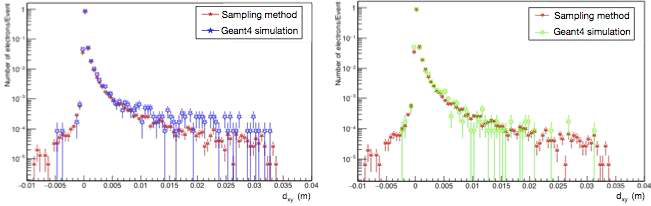 쌍생성된 전자 임팩트 파라미터의 Geant4 계산값과 이론적인 계산 값 비교