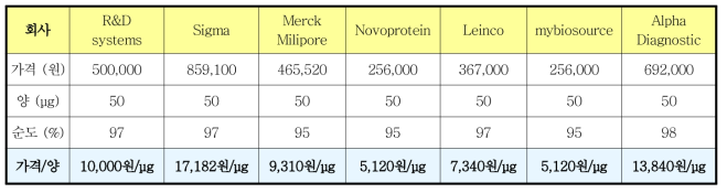 현재 실험 목적으로 시판 중인 재조합 사람 RNase 5 단백의 판매 가격