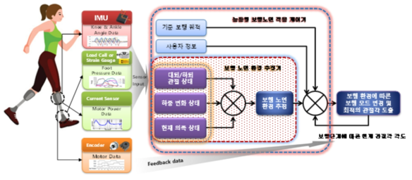 보행노면 추정기 및 적응 제어기 개념 블록도