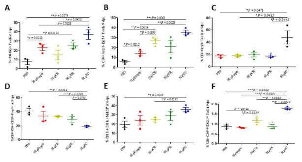 Analysis of immune responses in tumors