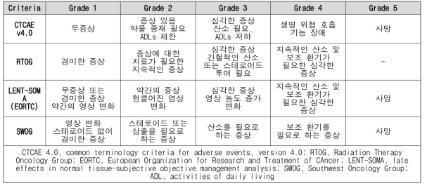 방사선 부작용 프로토콜 별 등급에 따른 기준 비교표 (예시: 방사선 폐렴)