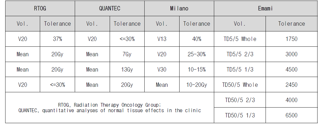 방사선 선량 제한 인자 프로토콜 별 선량 제한 기준 비교표 (예시: 방사선 폐렴)