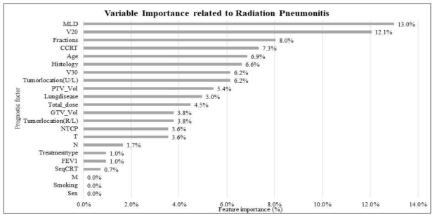 방사선 부작용과 관련된 예후인자의 중요도를 머신러닝 알고리듬을 이용하여 분석한 결과