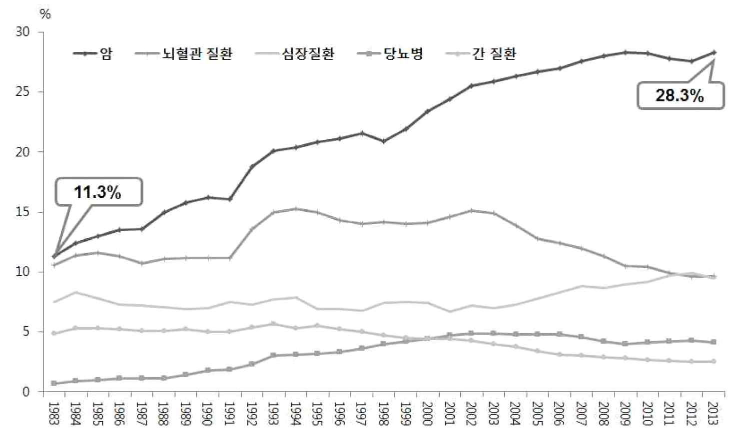암 환자 증가 추이 출처: 통계청 국가통계포털 사망원인통계 2014, 국립암센터 2013