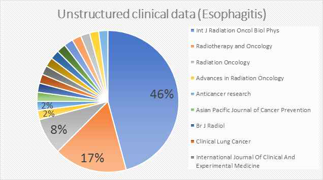 식도염(Esophagitis)에 관한 비정형 임상 문헌(저널) 분포