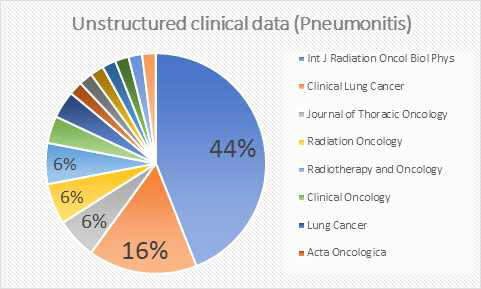 폐렴(Pneumonitis)에 관한 비정형 임상 문헌(저널) 분포