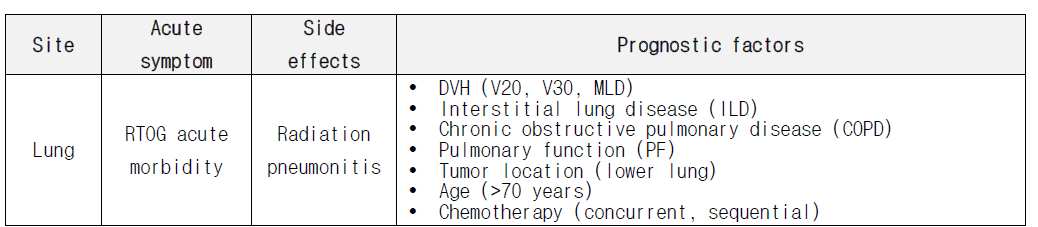방사선 부작용 폐렴(Pneumonitis)에 관한 예후인자 프로토콜