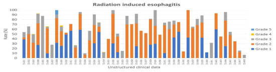 폐암 치료 관련 임상 문헌별 식도염(Esophagitis) 부작용 발생 비율