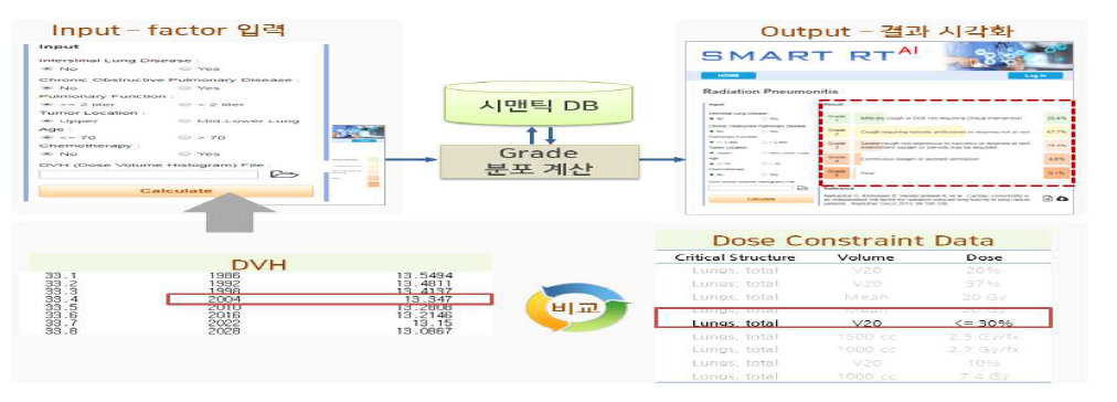 빅 데이터 기반 암 환자 맞춤형 방사선 치료계획 예측을 위한 규격화 데이터베이스 입출력 프로세스