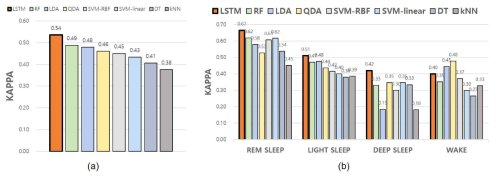 제안한 LSTM 모델과 기존 머신러닝 방법들과의 (a) 수면 4단계 판별 성능 비교, (b) 각 수면 단계별 판별 성능 비교