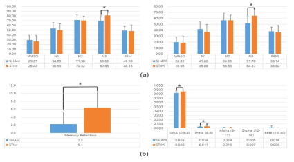 폐-루프형 자극 유/무에 따른 분석 결과 (a) Synchronization ratio in N3 sleep stage, (b) Left: Memory retention result, Right: EEG spectral power results in N3 sleep stage