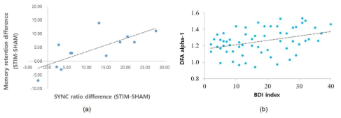 (a) N3 sleep stage에서 심박과 자극간의 동기화 비율 차이와 (STIM-SHAM 조건) memory retention 차이 사이의 상관관계, (b) BDI 지수와 REM 수면에서 추출한 alpha-1 파라미터 사이의 상관관계