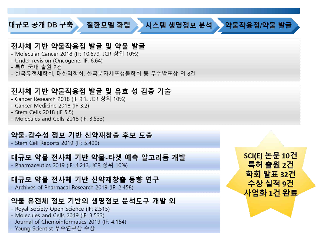 정량적 연구개발 성과