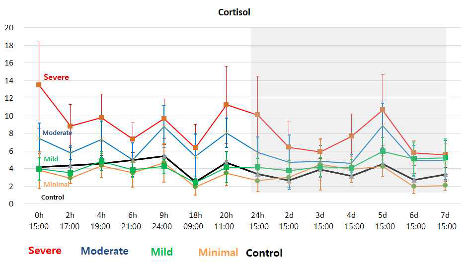 스트레스 강도별 시간대별 cortisol 수치 (ng/ml)