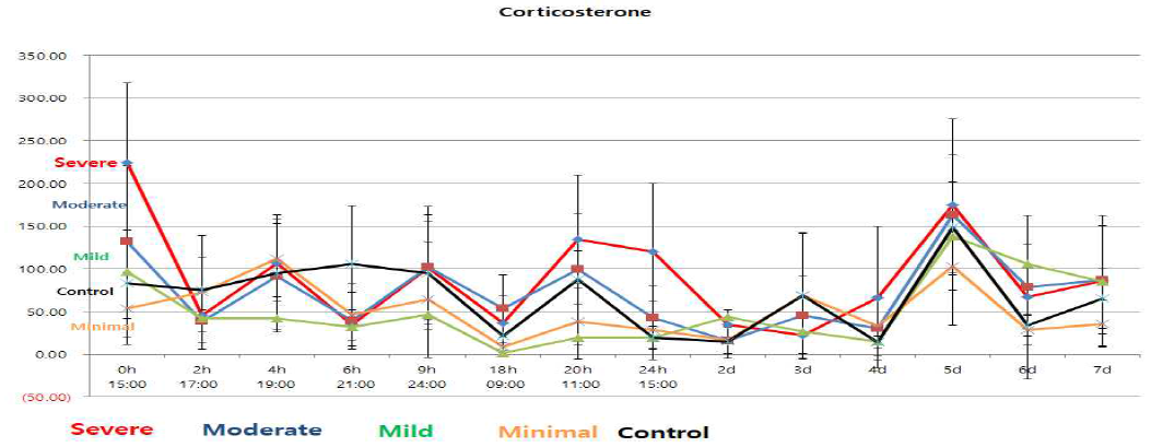 스트레스 강도별 시간대별 corticosterone 수치 (ng/ml)