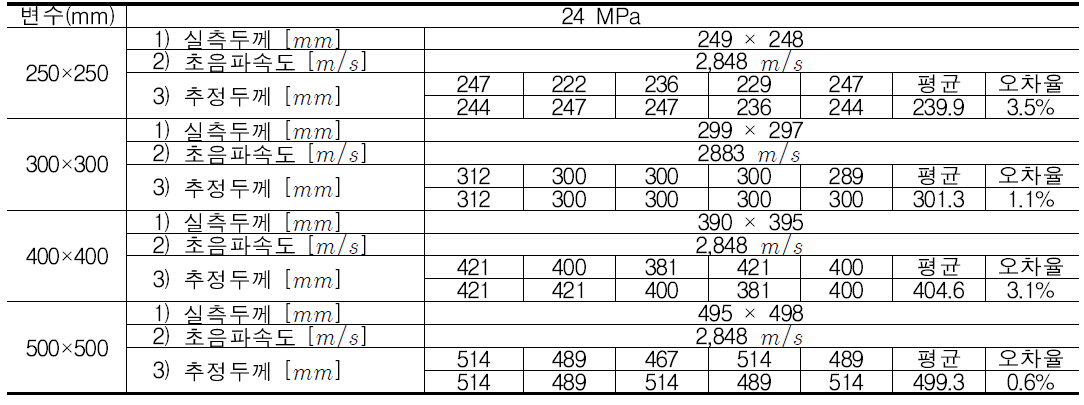 콘크리트 구조물 기둥 두께 추정 실험 결과 (24MPa)