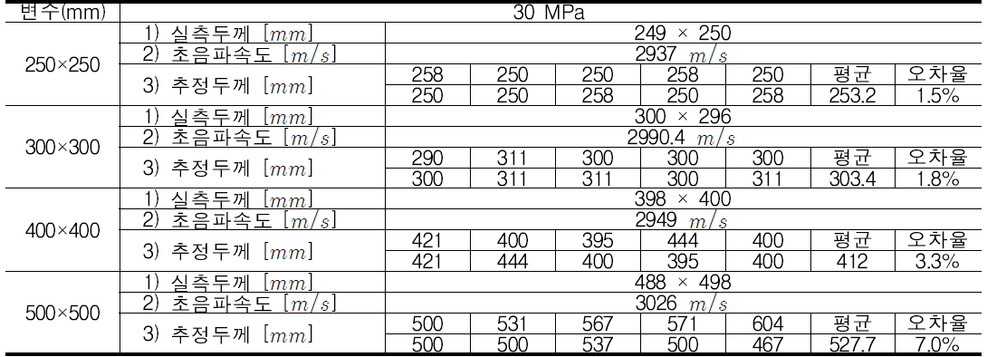 콘크리트 구조물 기둥 두께 추정 실험 결과 (30MPa)