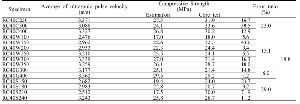 초음파속도법을 이용한 압축강도 추정 결과
