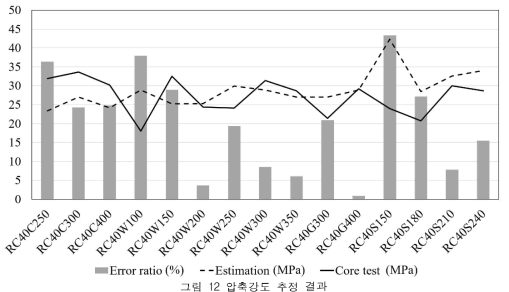 압축강도 추정 결과