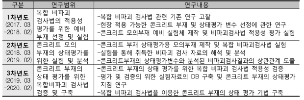 연차별 연구범위 및 연구내용