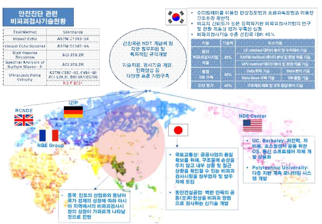 비파괴검사기술 현황