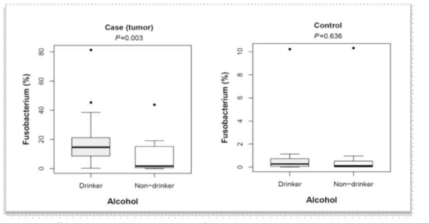 Differences in the proportion of Fusobacterium between heavy drinkers and non/light-drinkers by case (CRC patients) and control. The proportion of the Fusobacterium OTU was significantly higher in heavy drinkers than that in non/light-drinkers (P = 0.003); no corresponding pattern was observed in controls