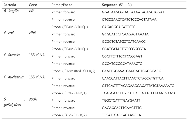 Primers and probes for quantitative real-time PCR (qPCR)