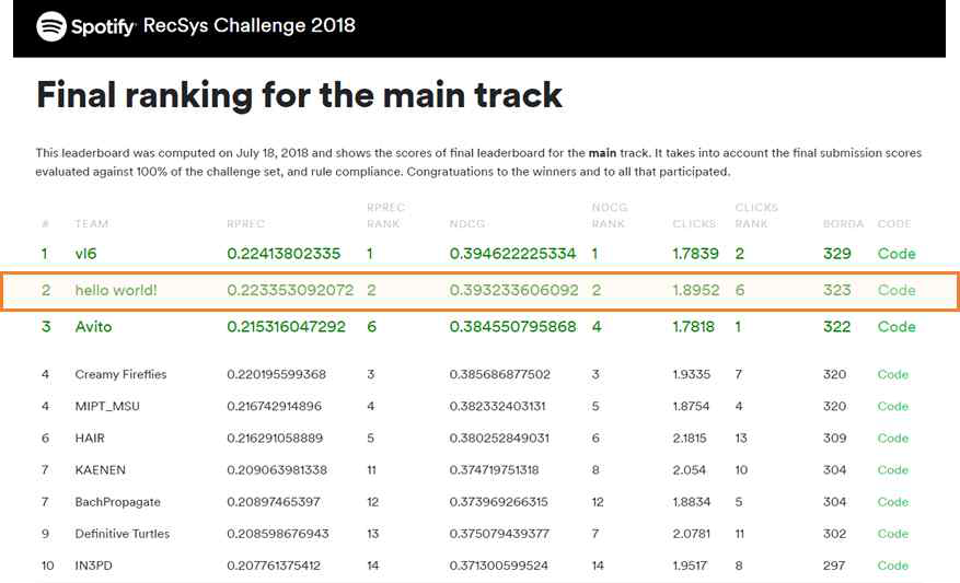 RecSys Challenge 2018의 최종 순위 보드(본 연구팀: hello world)