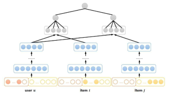 Dual Neural Personalized Ranking (DualNPR) 모델의 개념도