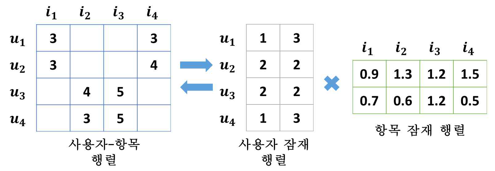 행렬 분해 방식