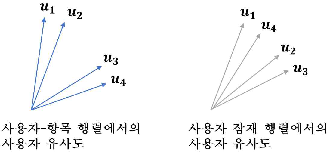 행렬 분해 방식의 문제점