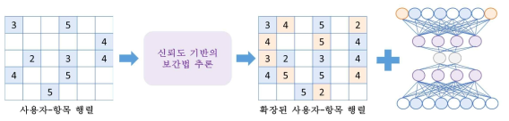 신뢰도 기반의 보간법을 이용한 오토인코더 기반 추천 알고리즘