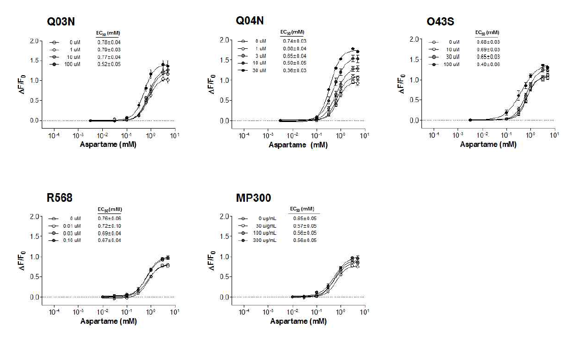 Concentration-response relationship of aspartame in the presence or absence of Q03N (1, 10, 100 uM), Q04N (1, 3, 10, 100 uM), O43S (1, 30, 100 uM), R568 (0, 0.01, 0.03, 0.1 uM), and MP300 (0, 30, 100, 300 ug/mL) in T1R1/T1R3expressing cells, n = 3-4. Concentrations for half-maximal receptor activation (EC50) were calculated using Prism