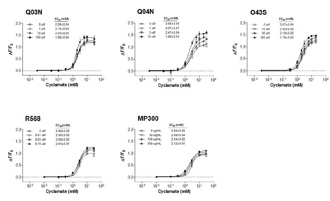 Concentration-response relationship of cyclamate in the presence or absence of Q03N (1, 10, 100 uM), Q04N (1, 3, 10, 100 uM), O43S (1, 30, 100 uM), R568 (0, 0.01, 0.03, 0.1 uM), and MP300 (0, 30, 100, 300 ug/mL) in T1R1/T1R3expressing cells, n = 3-4. Concentrations for half-maximal receptor activation (EC50) were calculated using Prism