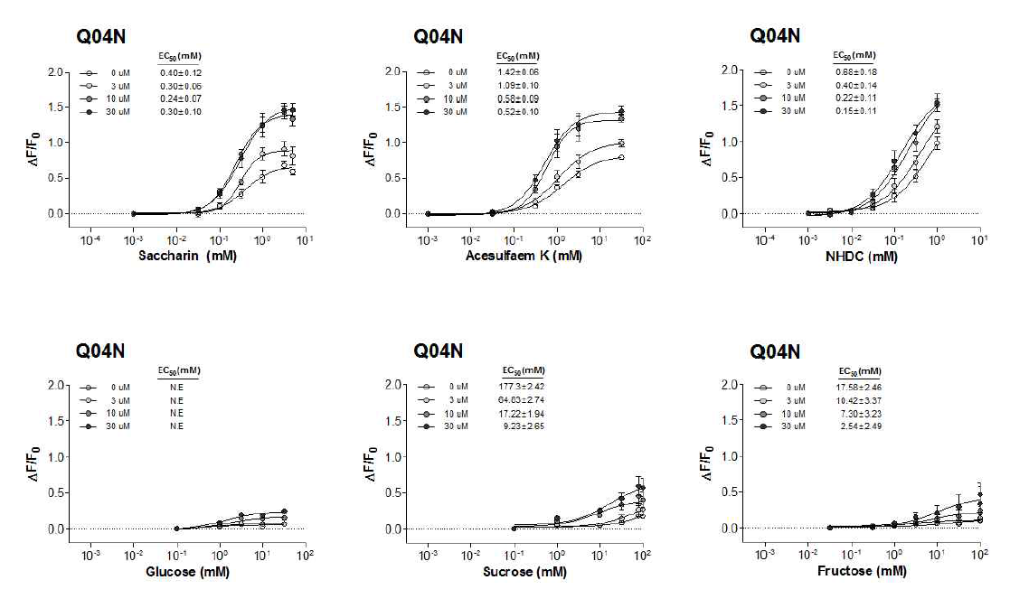 Dose-dependent changes in intracellular Ca2+ level induced by indicated ligand in the absence and presence of bitter compounds in hT1R2/hT1R3-exrpessing cells. Each data point represents the mean ± SEM (n = 2-7)