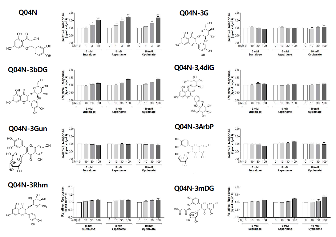 Dose-dependent changes in intracellular Ca2+ level induced by various sweeteners in the absence and presence of samples in hT1R2/hT1R3-exrpessing cells. Each data point represents the mean ± SE. (n = 2-8; ***, P < 0.005, **, P < 0.01, *, P < 0.05; Student's ttest)