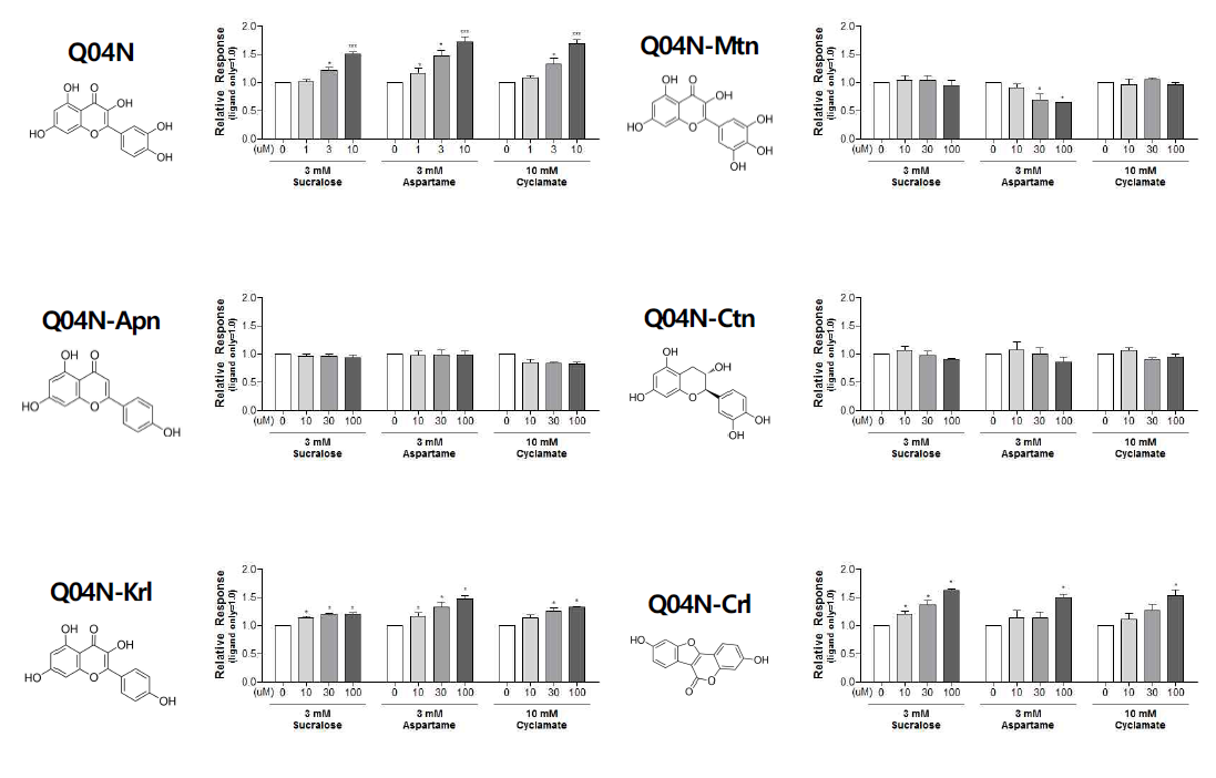 Dose-dependent changes in intracellular Ca2+ level induced by various sweeteners in the absence and presence of samples in hT1R2/hT1R3-exrpessing cells. Each data point represents the mean ± SE. (n = 2-8; ***, P < 0.005, **, P < 0.01, *, P < 0.05; Student's ttest)