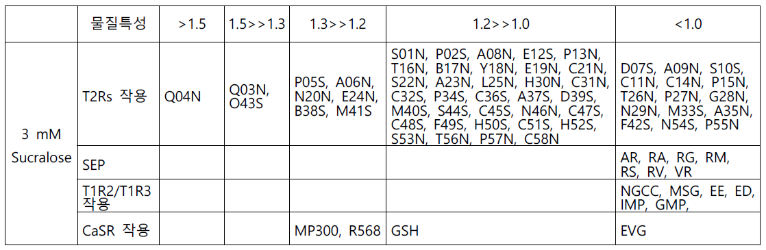 hT1R2/hT1R3 extracellular ATD 결합 ligand의 미각신호 증폭활성