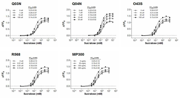 Concentration-response relationship of sucralose in the presence or absence of Q03N (1, 10, 100 uM), Q04N (1, 3, 10, 100 uM), O43S (1, 30, 100 uM), R568 (0, 0.01, 0.03, 0.1 uM), and MP300 (0, 30, 100, 300 ug/mL) in T1R1/T1R3expressing cells, n = 3-4. Concentrations for half-maximal receptor activation (EC50) were calculated using Prism