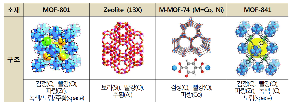 각 소재의 분자구조3) (H 원자는 생략)