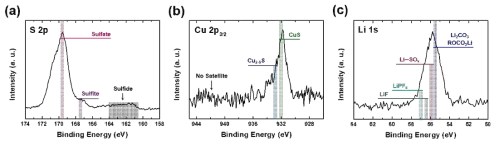 Ex-situ 광전자 분석법(Ex-situ XPS)를 통한 개방회로전압 상태의 Non-etcing CuS 표면분석 (a) S 2p 피크 스펙트럼, (b) Cu 2p3/2 피크 스펙트럼, (c) Li 1s 피크 스펙트럼