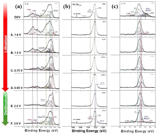 Ex-situ 광전자 분석법(Ex-situ XPS)를 통한 300s-etching CuS 분석 (a) S 2p 피크 스펙트럼, (b) Cu 2p3/2 피크 스펙트럼, (c) Li 1s 피크 스펙트럼