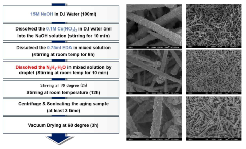 Cu(NO3)2 전구체 기반 Cu 나노와이어 합성 과정 및 결과