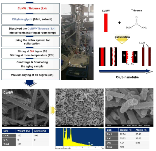황화열처리 과정을 통한 Cu 나노와이어 기반 CuxS 나노튜브 합성 과정 및 CuxS 나노튜브 합성 결과