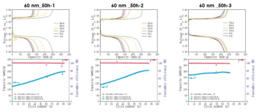 60nm 사이즈 나노큐브형 CuO 소재의 50시간 저장 후 충방전 특성 변화